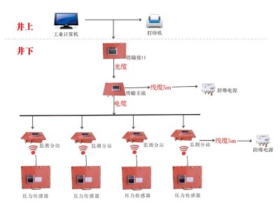 KJ616（A）煤矿顶板动态监测系统图2