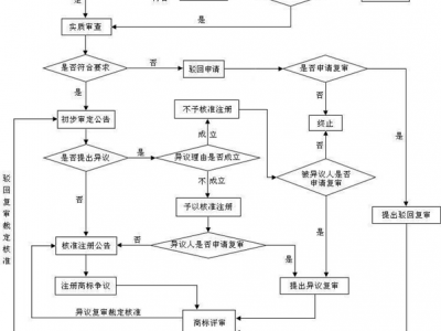 商标注册时间为什么这么长