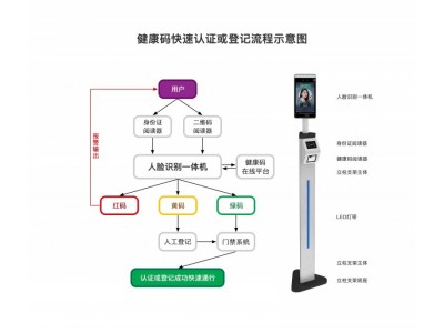 高速公路服务区测温门，人脸识别测温健康码一体机图1