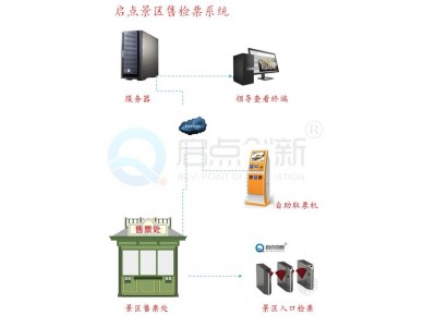 启点玻璃桥人数统计系统，玻璃桥流量管理系统，人数统计票务系统图2