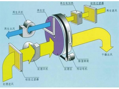 转轮除湿机专业生产销售商——瑞适除湿图3
