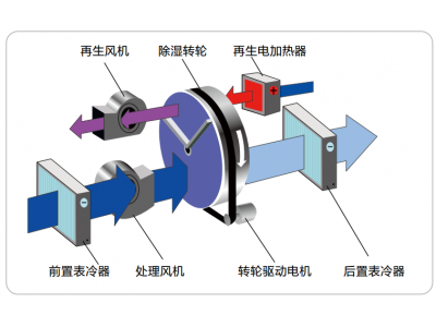 转轮除湿机专业生产销售商——瑞适除湿图4