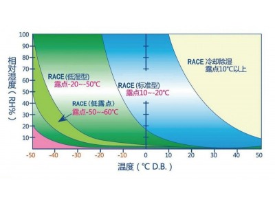 转轮除湿机专业生产销售商——瑞适除湿图5