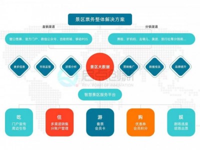 包头景区主流分销平台美团无需兑票OTA二维码验票三辊闸系统