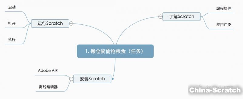 《趣学Scratch游戏编程》- 搬仓鼠偷抢粮食