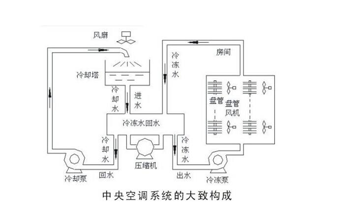 空调设备如何防冻，空调设备应该如何防冻？