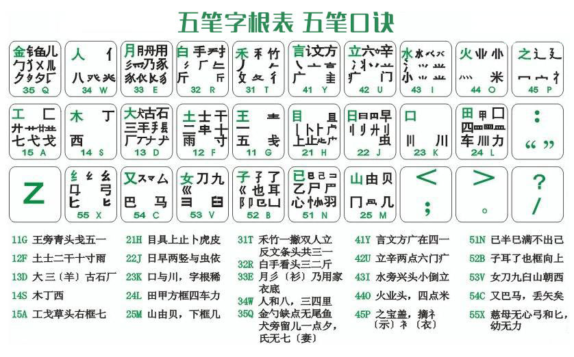 五笔字根表口诀 五笔字根表键盘图