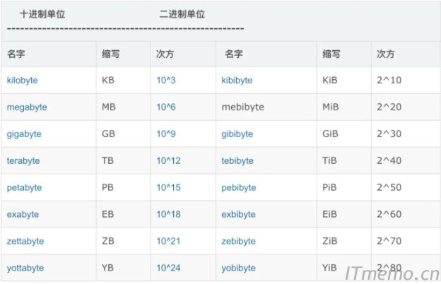 KB/KiB,MB/MiB,GB/GiB单位换算