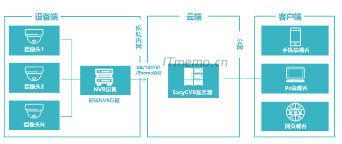 监控储存方式有哪几种：NVR存储