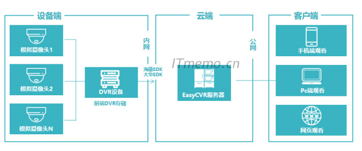 监控储存方式有哪几种：DVR存储