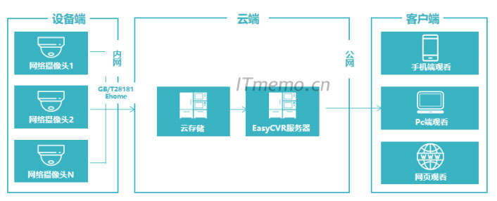 监控储存方式有哪几种：云存储