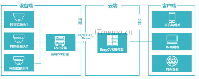 监控储存方式有哪几种：CVR存储