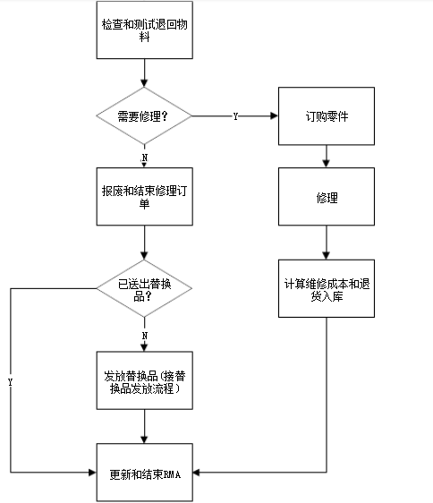 退货授权：Return Material Authorization