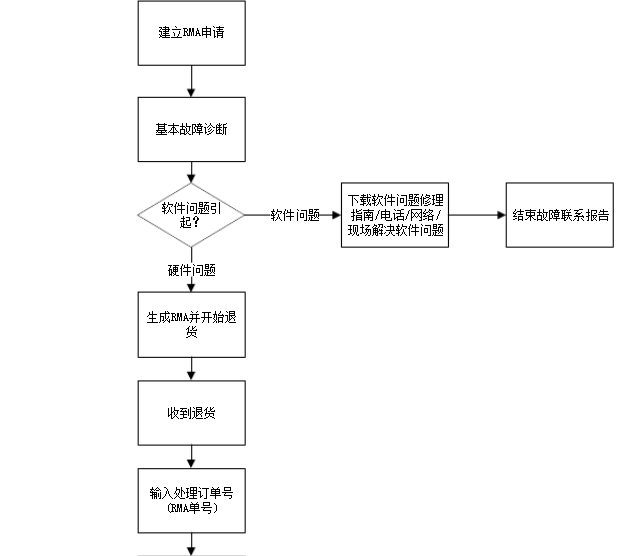 退货授权：Return Material Authorization
