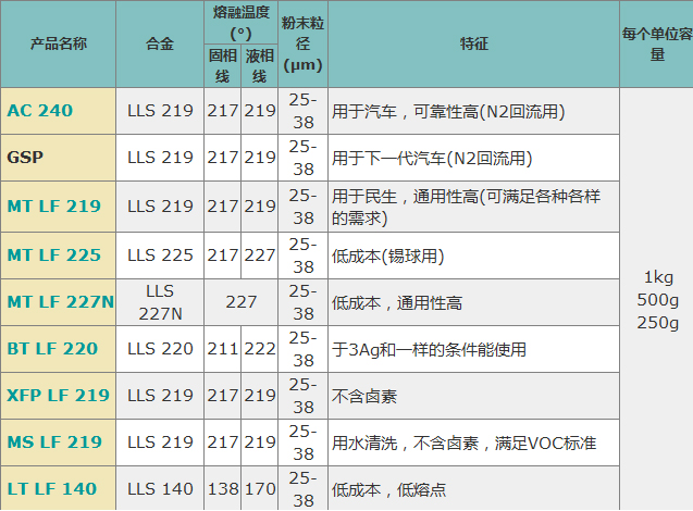 Solder coat首达高锡膏 Solder coat首达高锡膏
