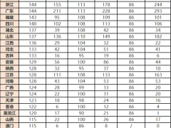 NOIP2025 获奖数据深度解读：给中小学家长的关键参考！