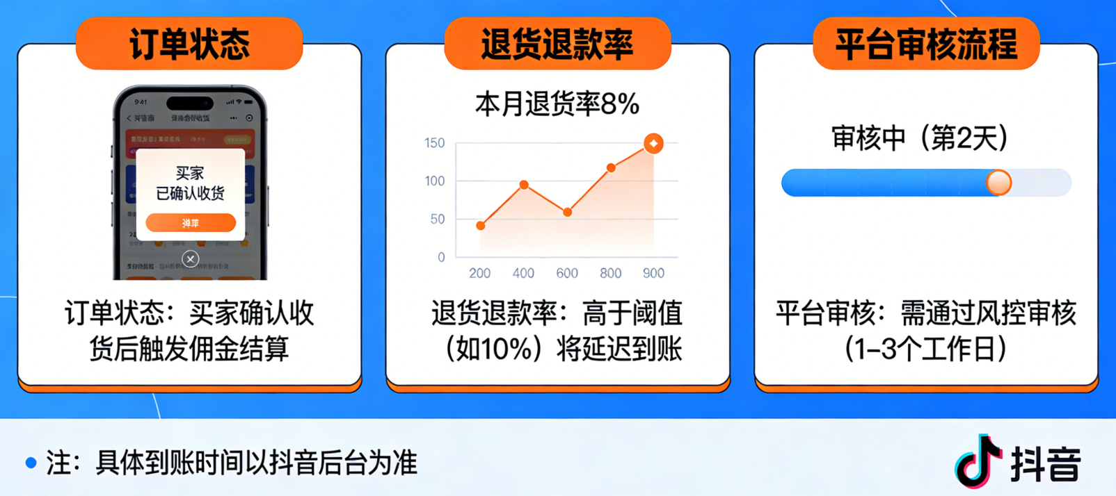 抖音橱窗带货保证金能退吗？佣金多久结算一次？保证金退还条件与佣金月结周期详解，7-15工作日到账全流程！