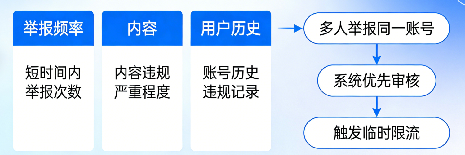 抖音被几人同时举报会触发限流？限流黑屋怎么破？3步申诉解封法+限流黑屋破解服务，快速恢复账号流量！