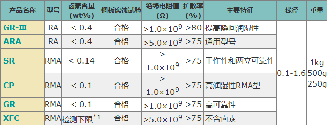 Solder coat首达高锡线 Solder coat首达高锡线